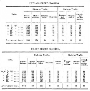 Eau Claire Putnam and Dewey Street Crossing Statistics Chart